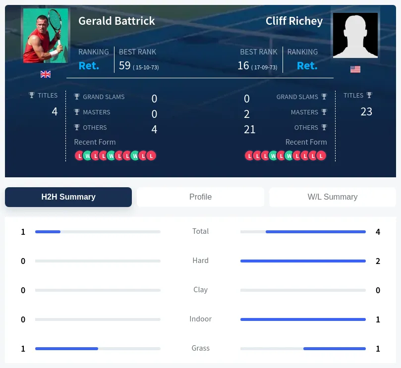 Richey Battrick H2h Summary Stats