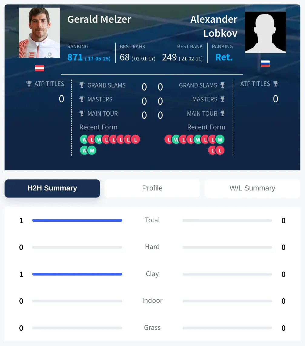 Melzer Lobkov H2h Summary Stats