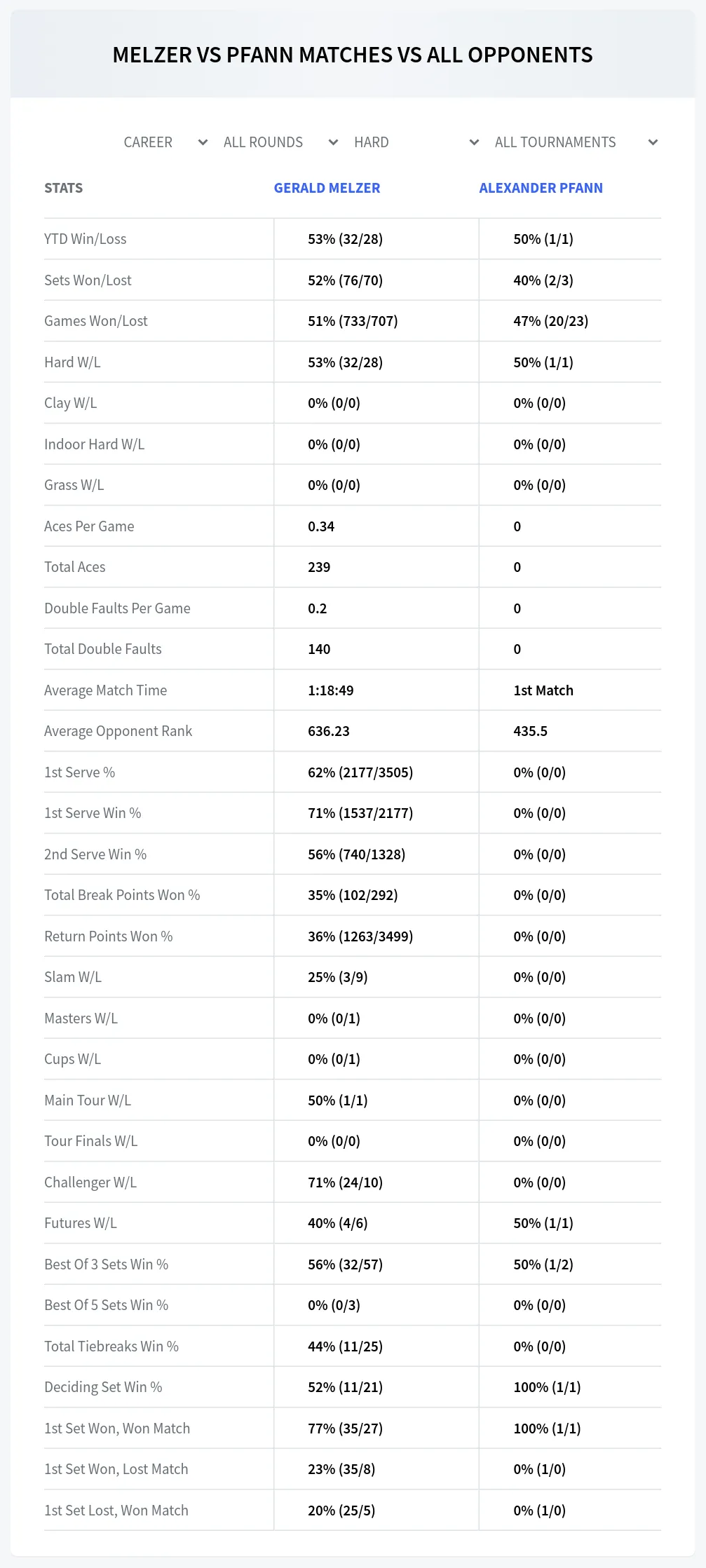 Gerald Melzer Alexander Pfann Prediction Stats