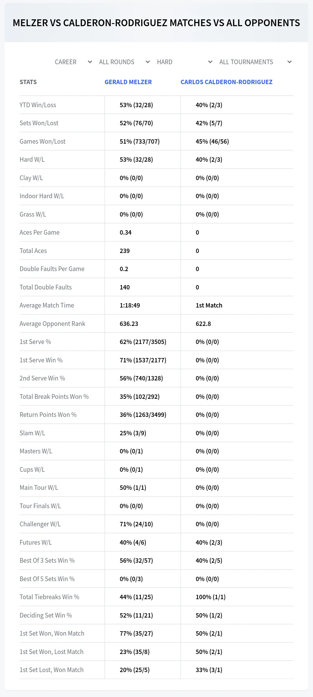 Gerald Melzer Carlos Calderon-Rodriguez Prediction Stats