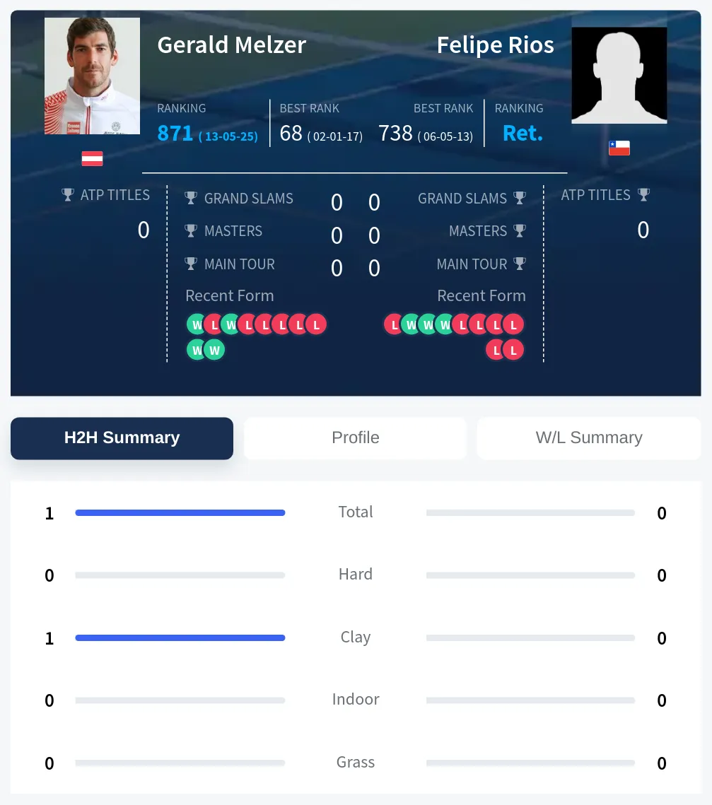 Melzer Rios H2h Summary Stats