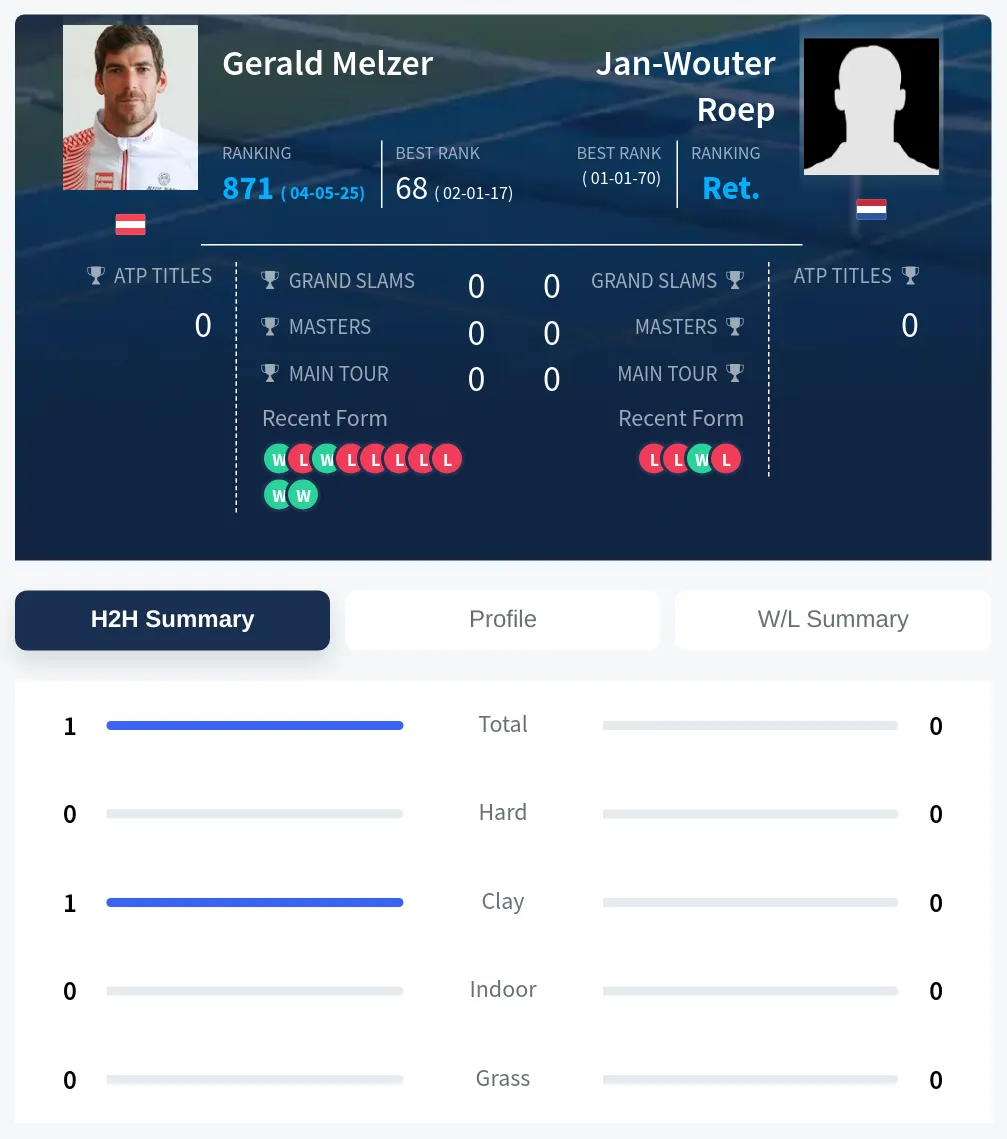 Melzer Roep H2h Summary Stats