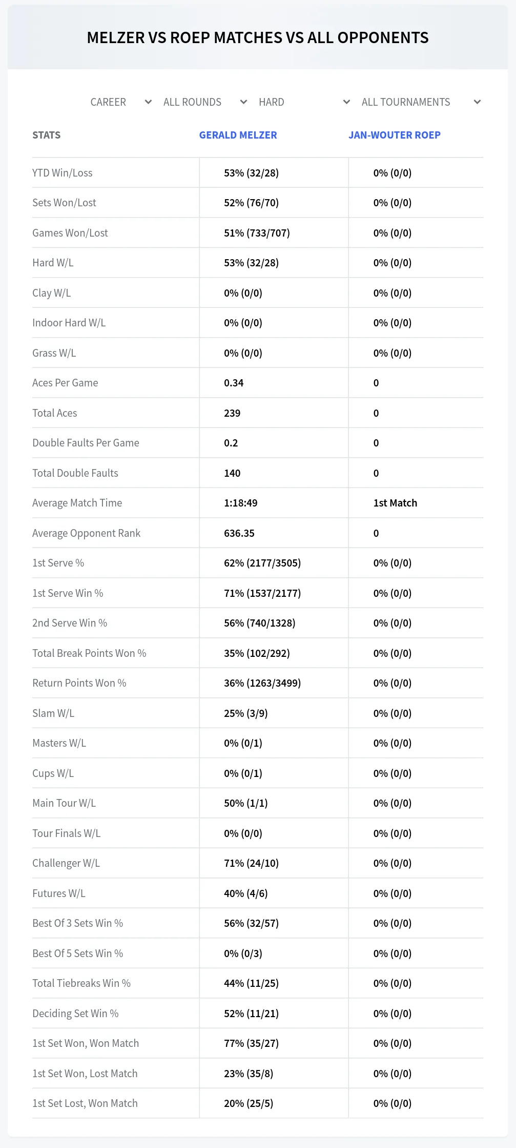 Gerald Melzer Jan-Wouter Roep Prediction Stats