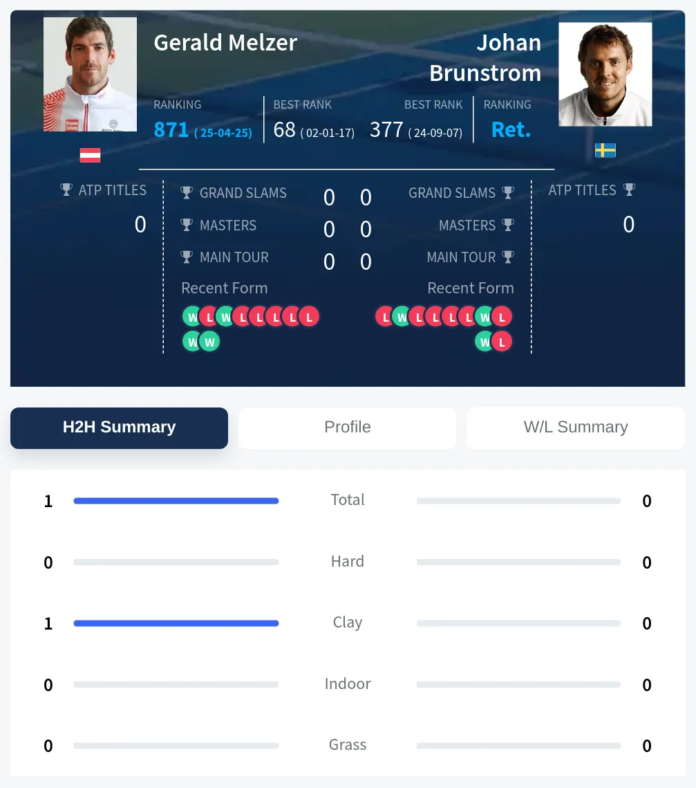 Melzer Brunstrom H2h Summary Stats
