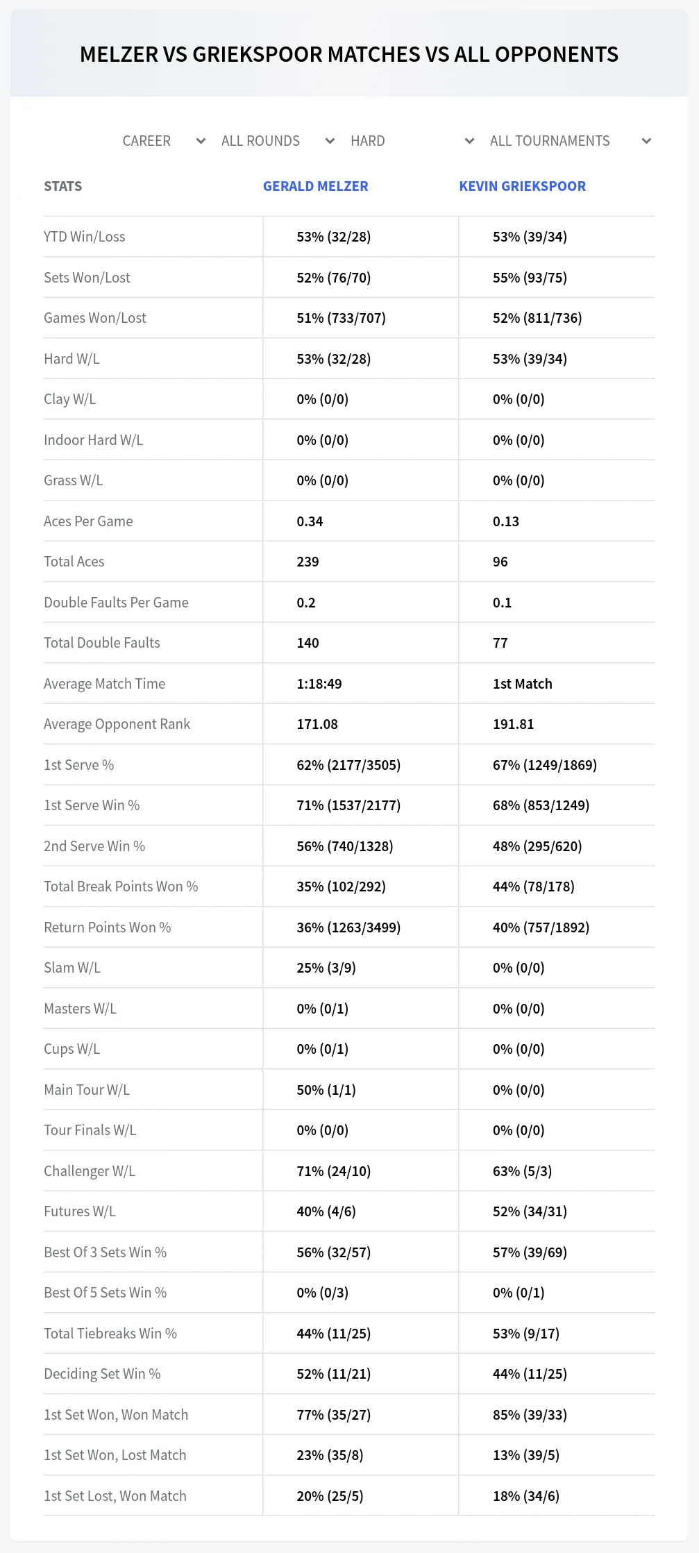 Gerald Melzer Kevin Griekspoor Prediction Stats