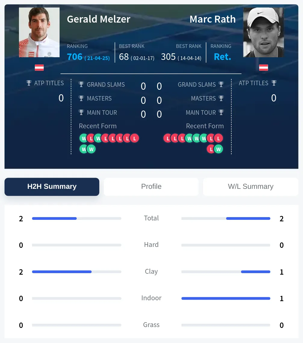 Melzer Rath H2h Summary Stats