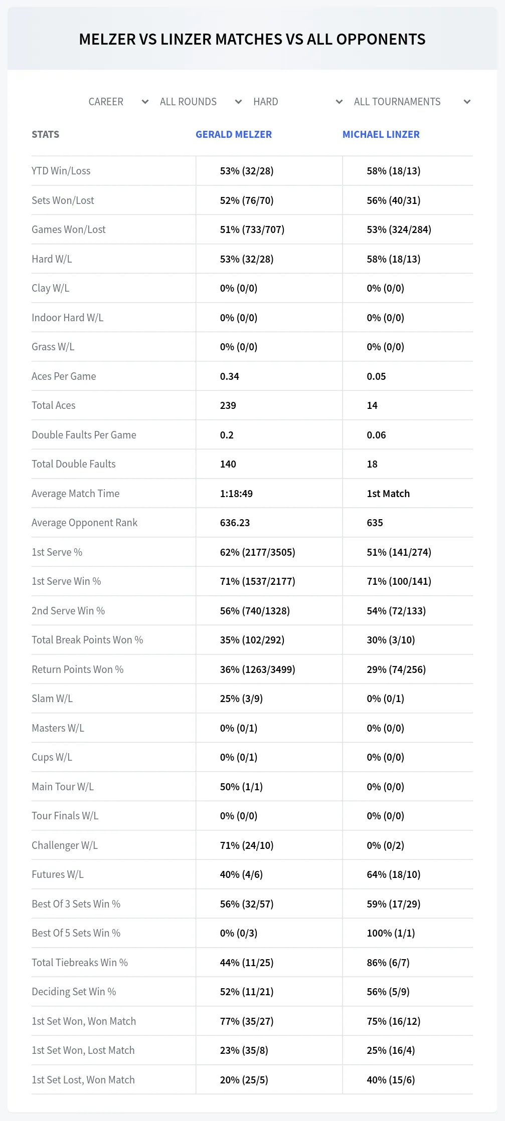 Gerald Melzer Michael Linzer Prediction Stats