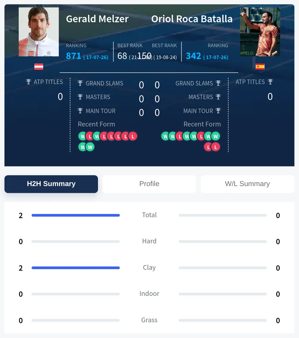 Melzer Batalla H2h Summary Stats