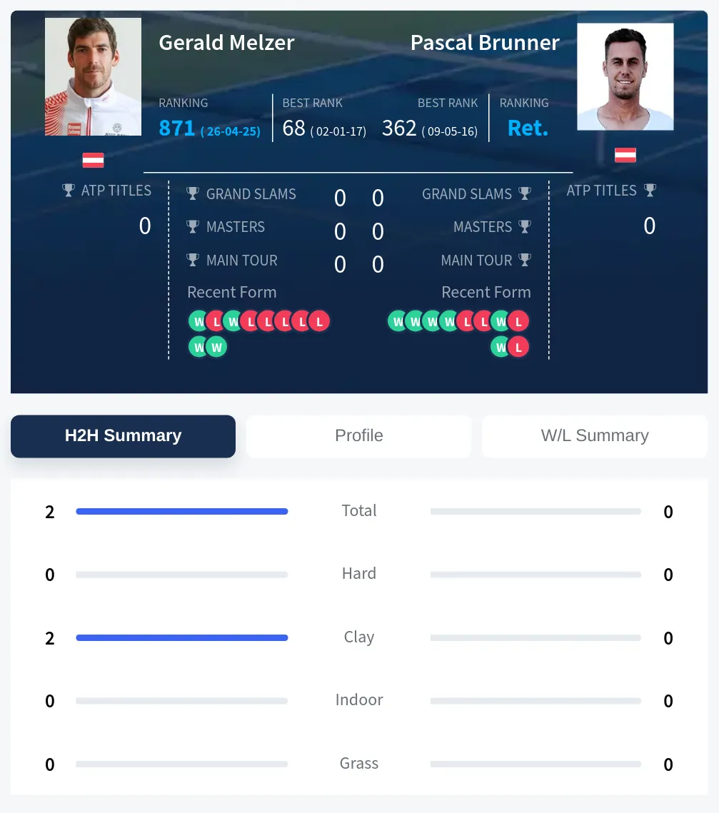 Melzer Brunner H2h Summary Stats