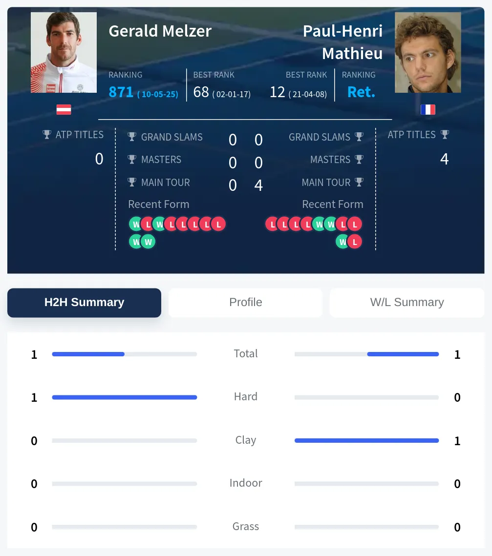 Melzer Mathieu H2h Summary Stats