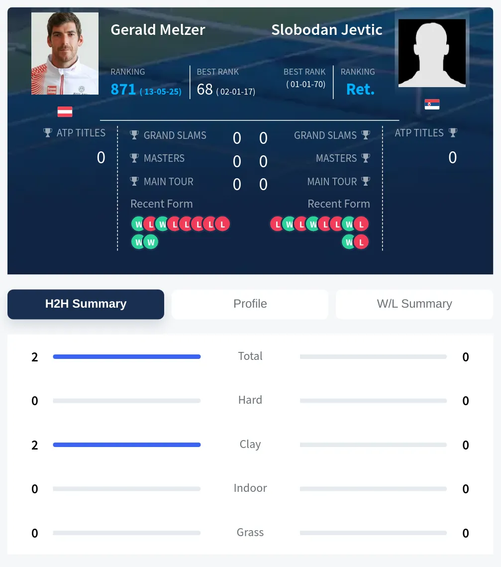 Melzer Jevtic H2h Summary Stats