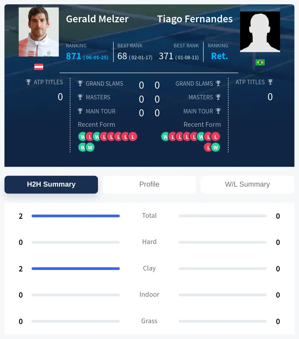 Melzer Fernandes H2h Summary Stats