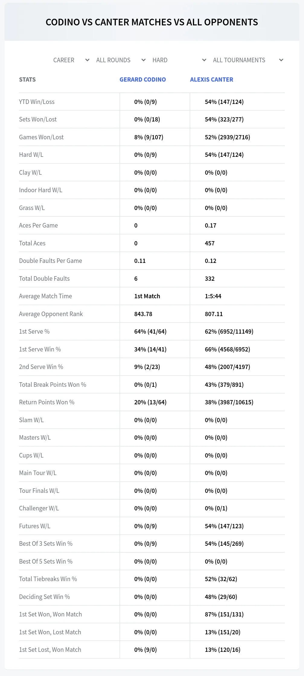 Gerard Codino Alexis Canter Prediction Stats
