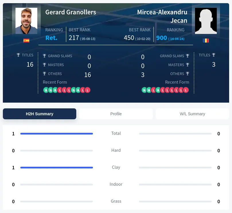 Granollers Jecan H2h Summary Stats