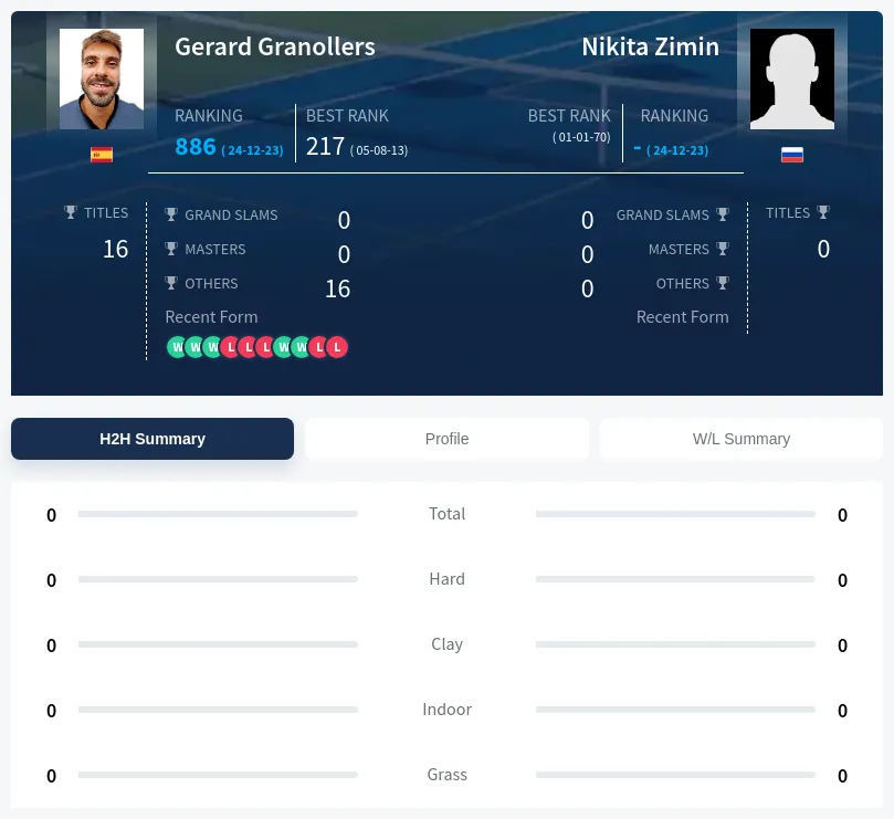 Granollers Zimin H2h Summary Stats