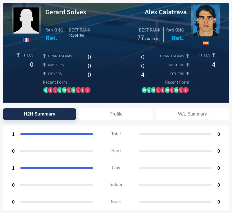 Solves Calatrava H2h Summary Stats