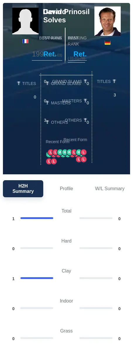 Solves Prinosil H2h Summary Stats