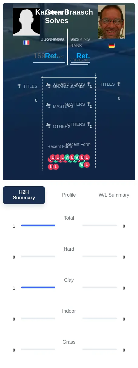 Solves Braasch H2h Summary Stats