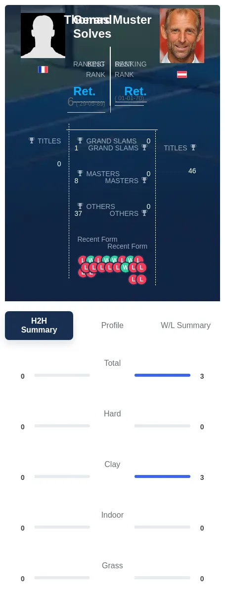 Solves Muster H2h Summary Stats