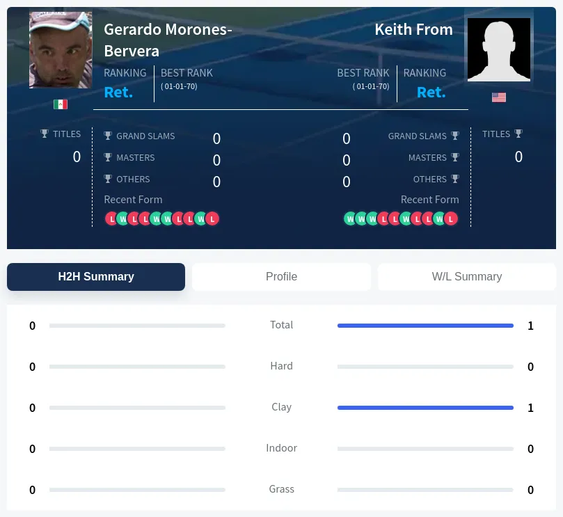 Morones-Bervera From H2h Summary Stats