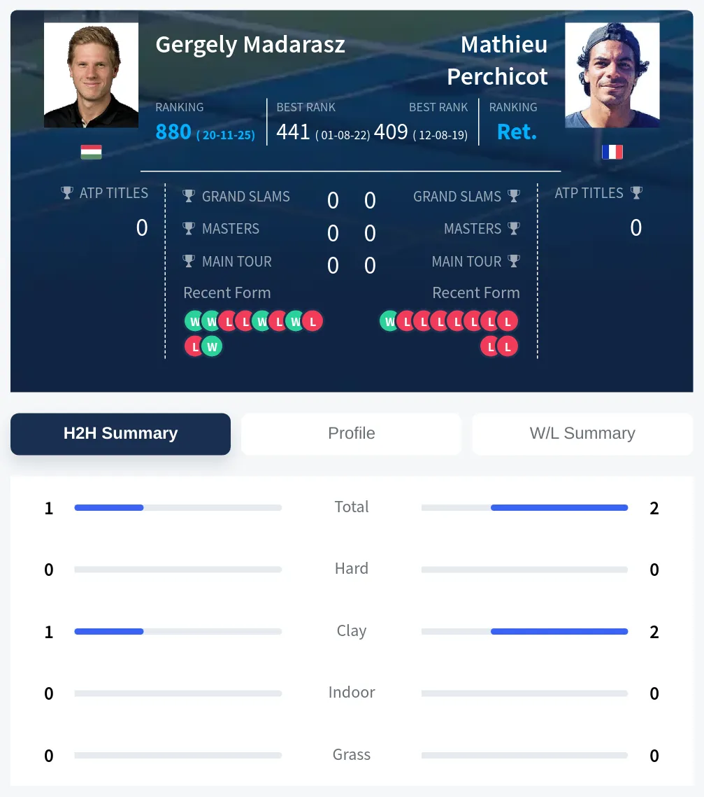 Madarasz Perchicot H2h Summary Stats