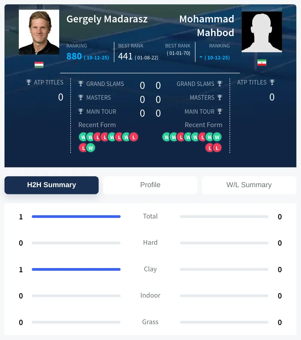 Madarasz Mahbod H2h Summary Stats