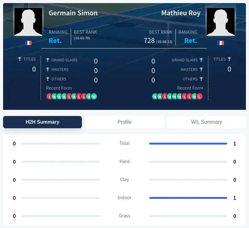 Simon Roy H2h Summary Stats