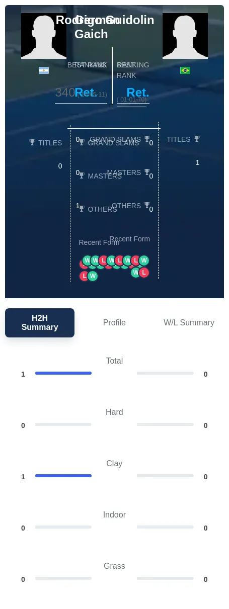 Gaich Guidolin H2h Summary Stats