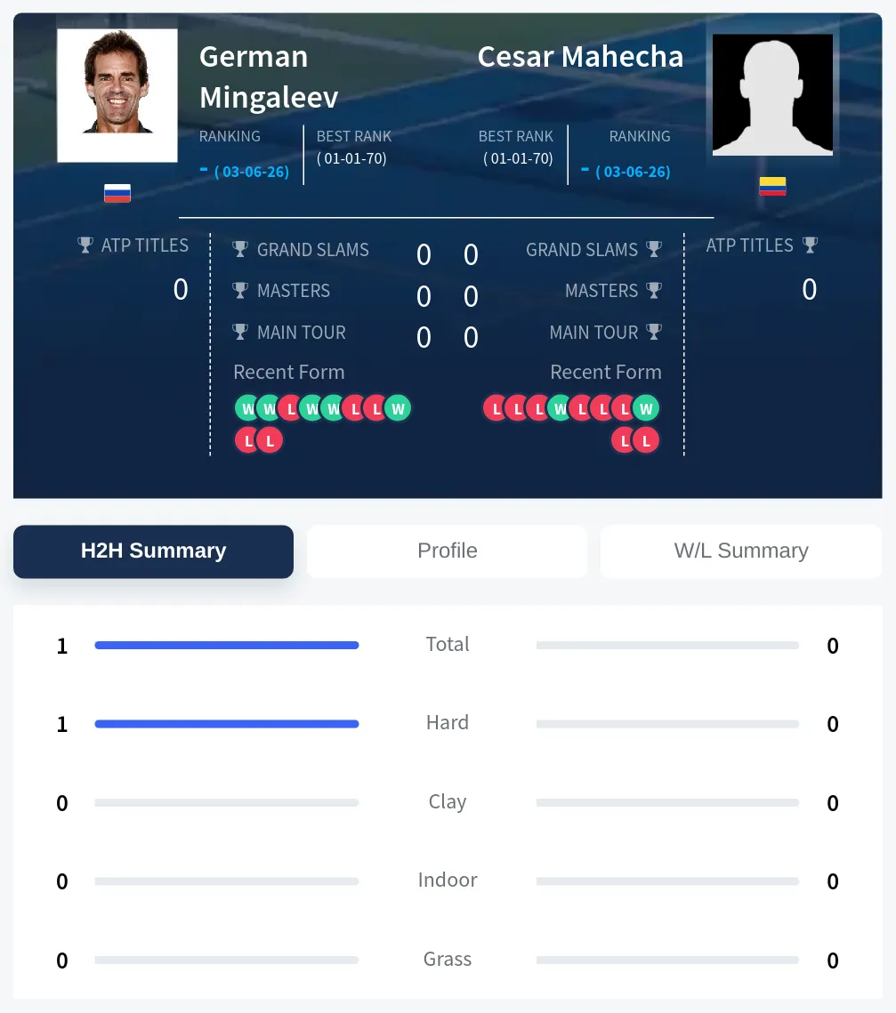 Mahecha Mingaleev H2h Summary Stats