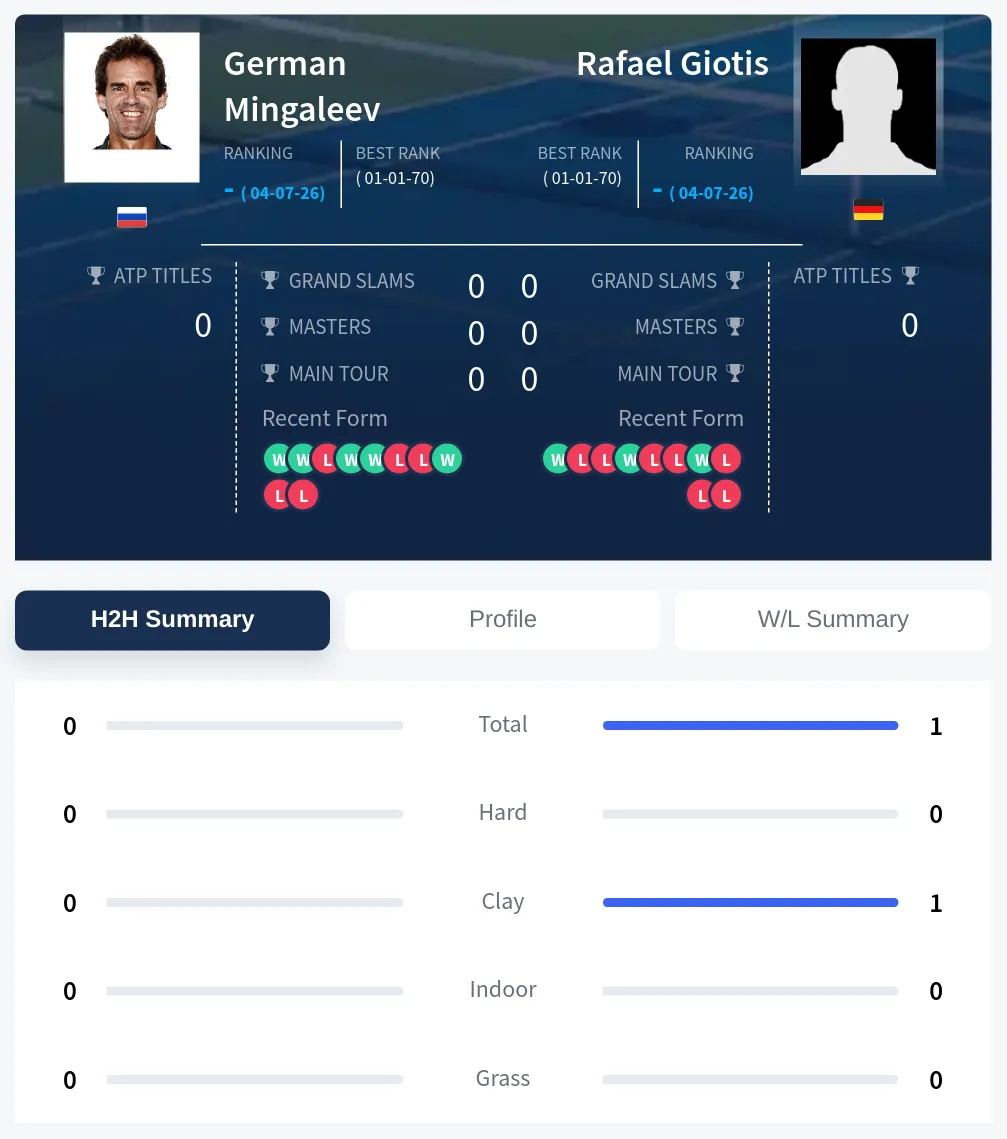 Mingaleev Giotis H2h Summary Stats