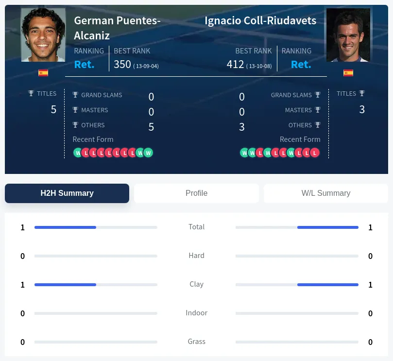 Puentes-Alcaniz Coll-Riudavets H2h Summary Stats