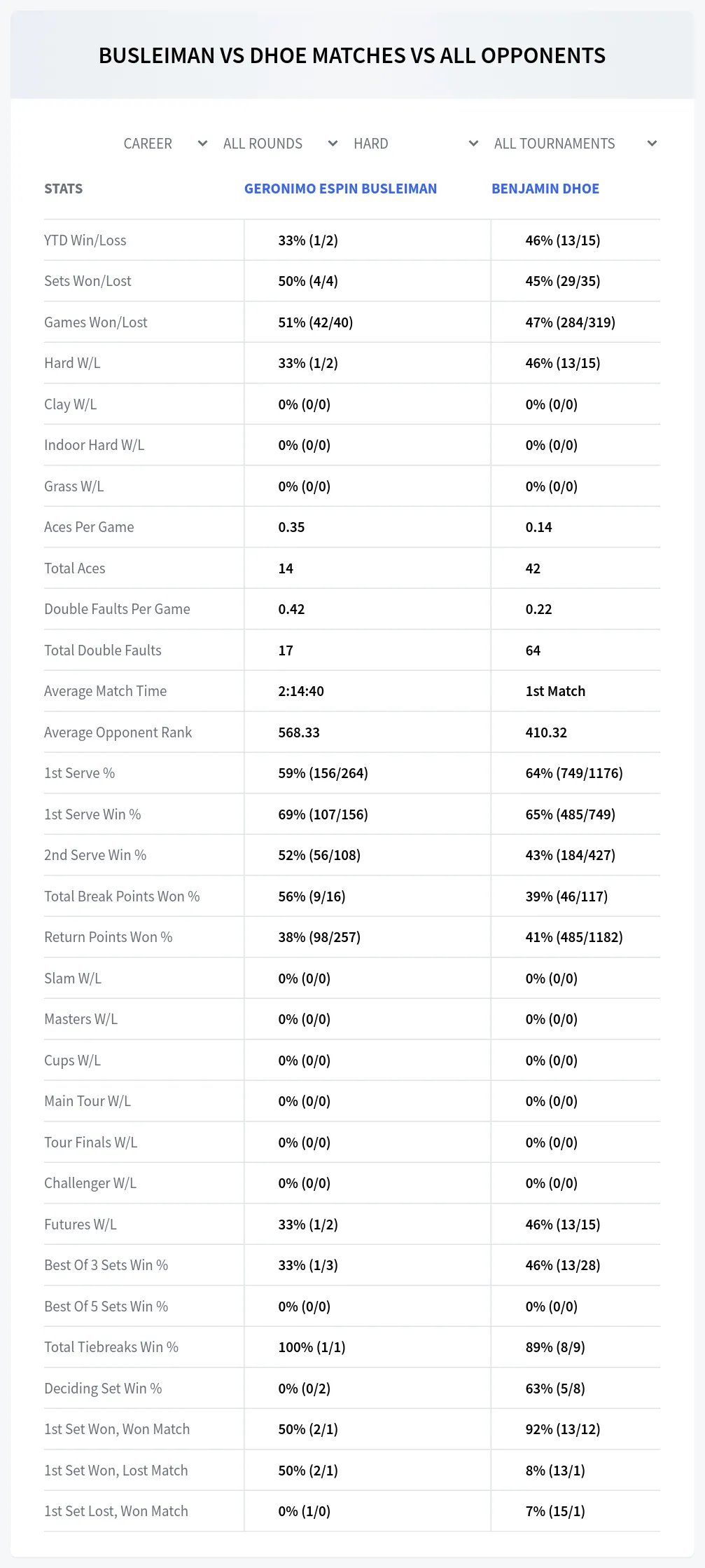 Geronimo Espin Busleiman Benjamin Dhoe Prediction Stats