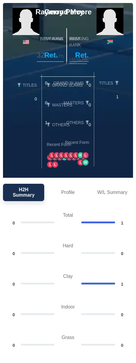 Perry Moore H2h Summary Stats