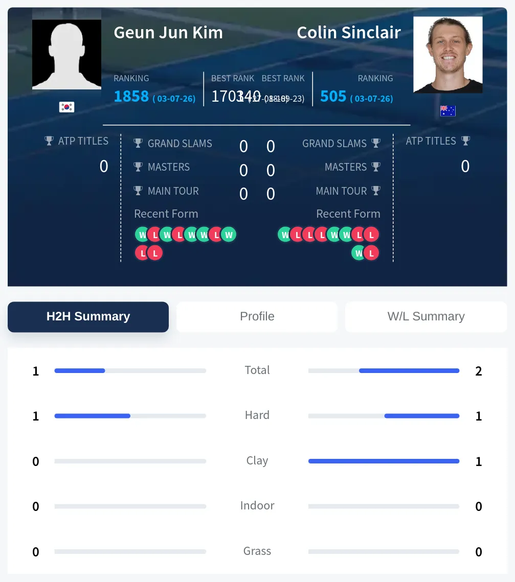 Kim Sinclair H2h Summary Stats