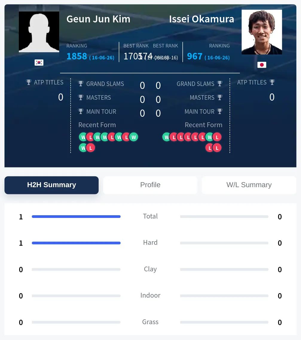 Kim Okamura H2h Summary Stats