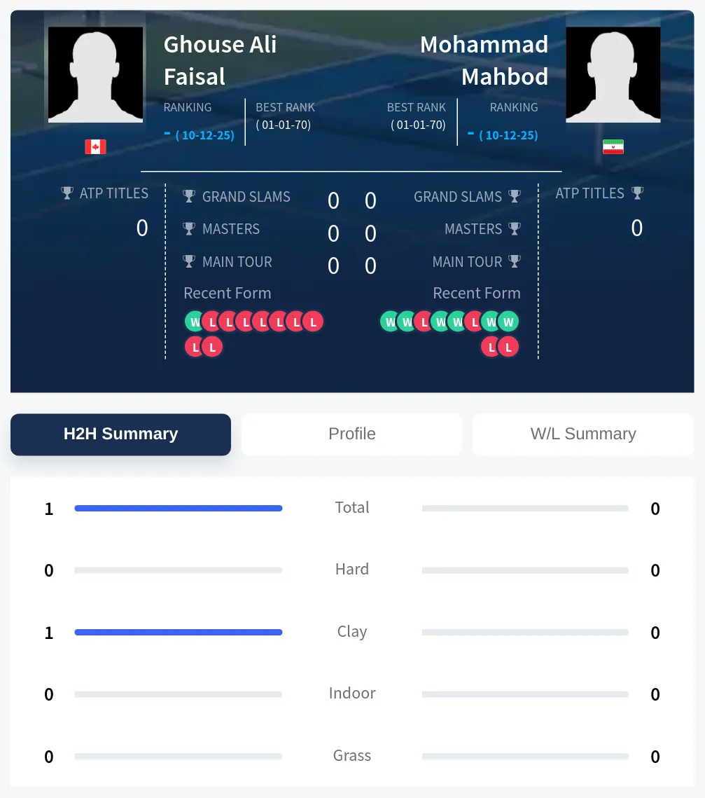 Faisal Mahbod H2h Summary Stats