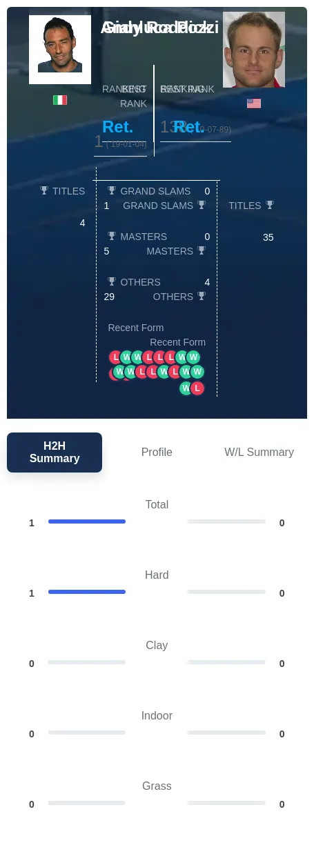 Pozzi Roddick H2h Summary Stats