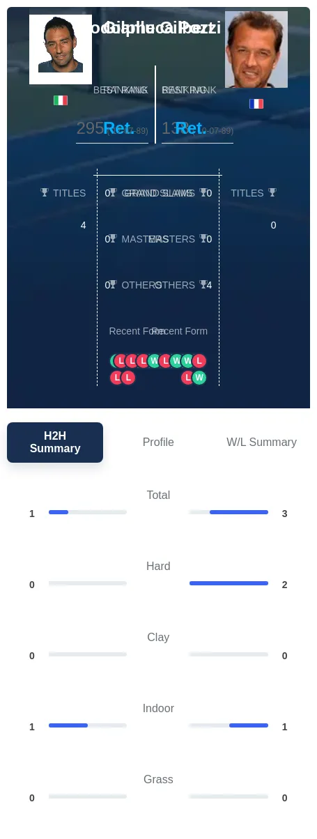 Gilbert Pozzi H2h Summary Stats