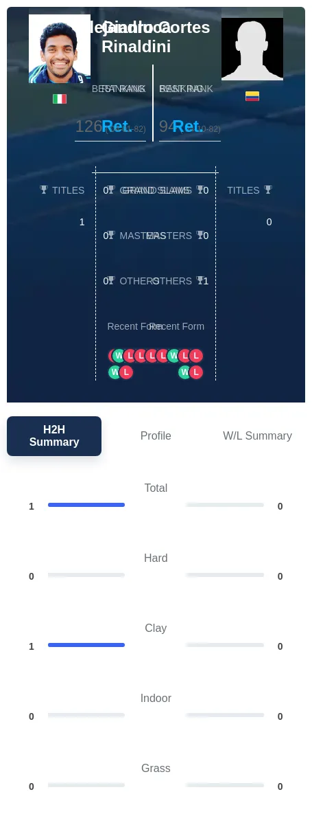 Rinaldini Cortes H2h Summary Stats