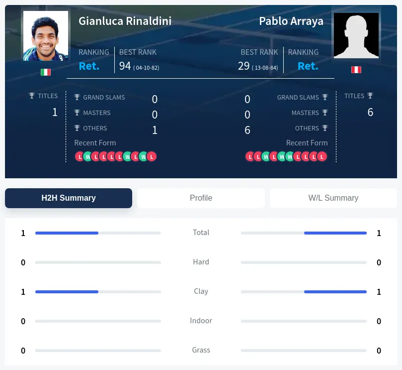 Arraya Rinaldini H2h Summary Stats
