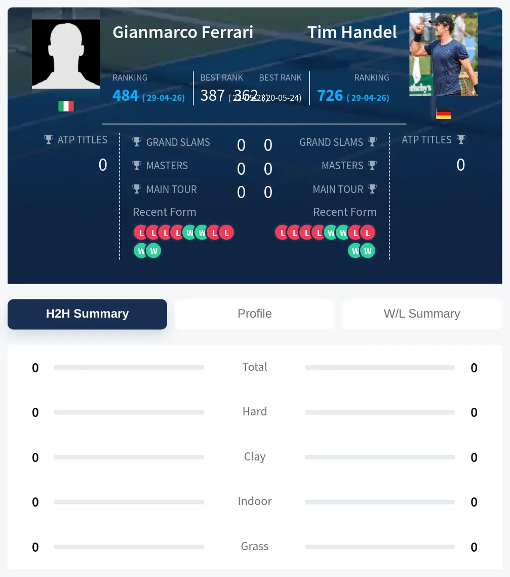 Ferrari Handel H2h Summary Stats