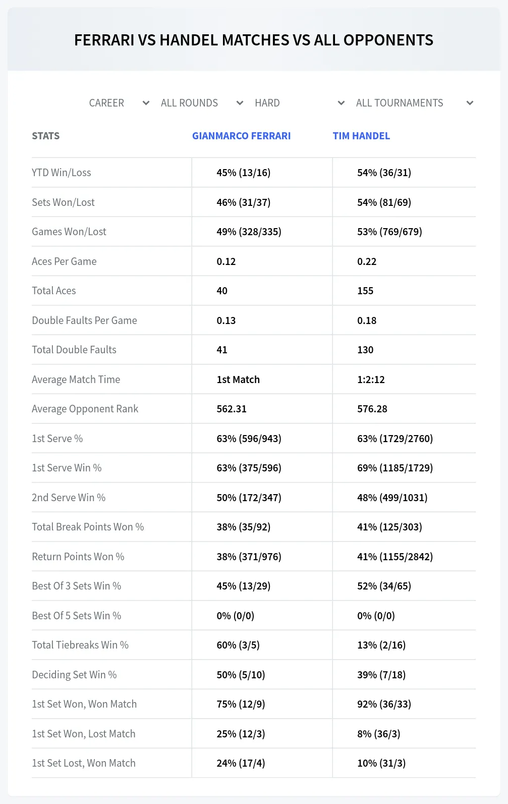 Gianmarco Ferrari Tim Handel Prediction Stats at M25 Santa Margherita di Pula Day 4