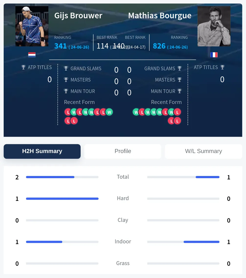 Brouwer Bourgue H2h Summary Stats
