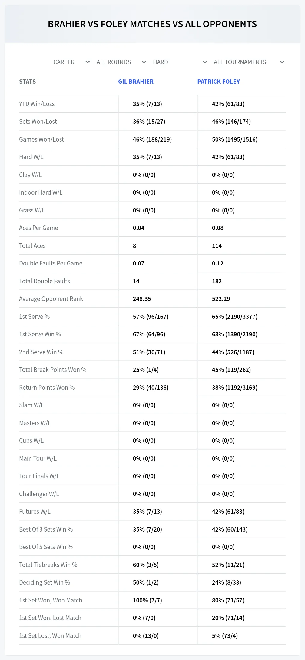 Gil Brahier Patrick Foley Prediction Stats