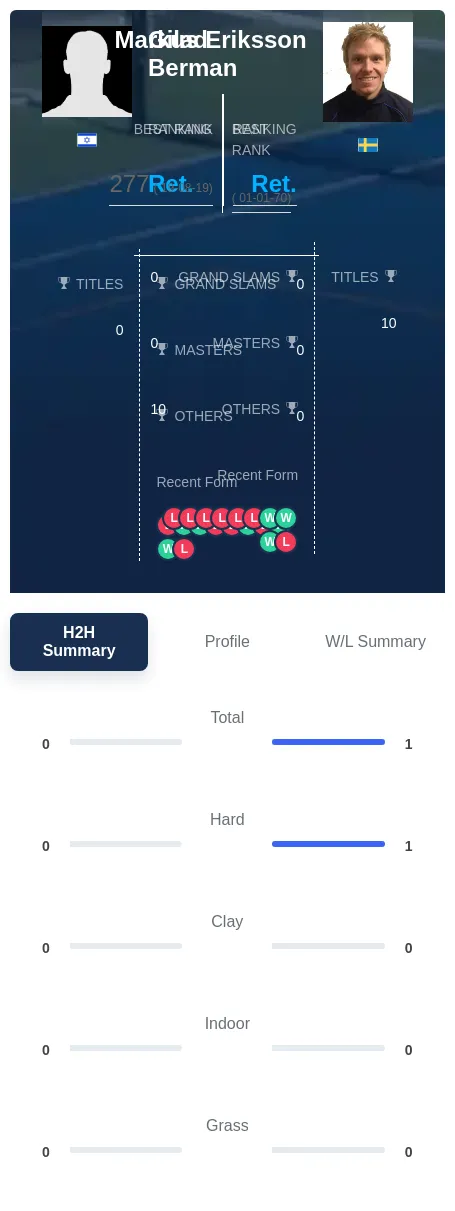 Berman Eriksson H2h Summary Stats