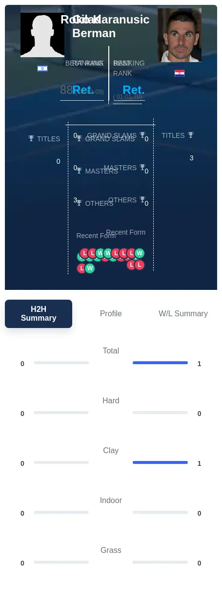 Berman Karanusic H2h Summary Stats