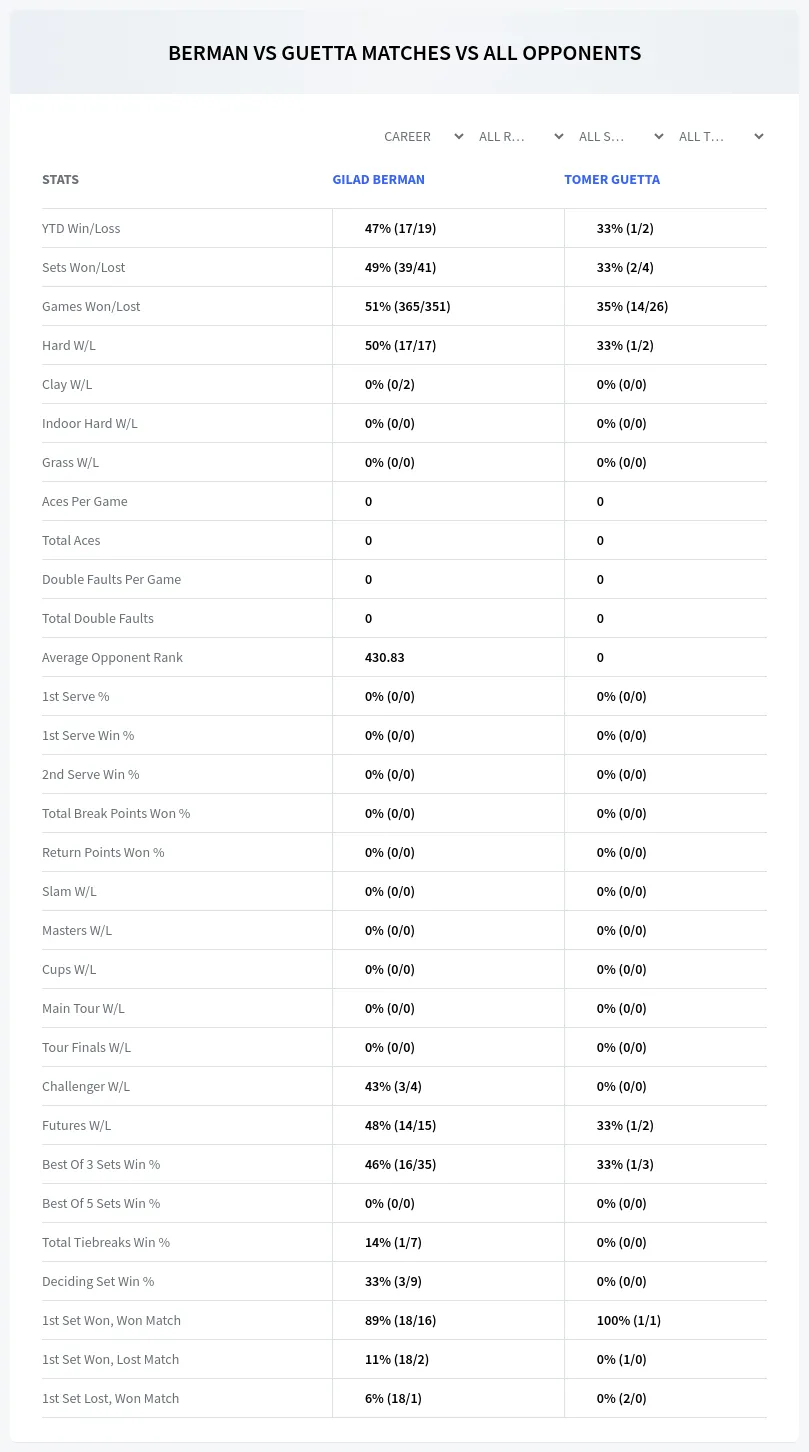 Gilad Berman Tomer Guetta Prediction Stats