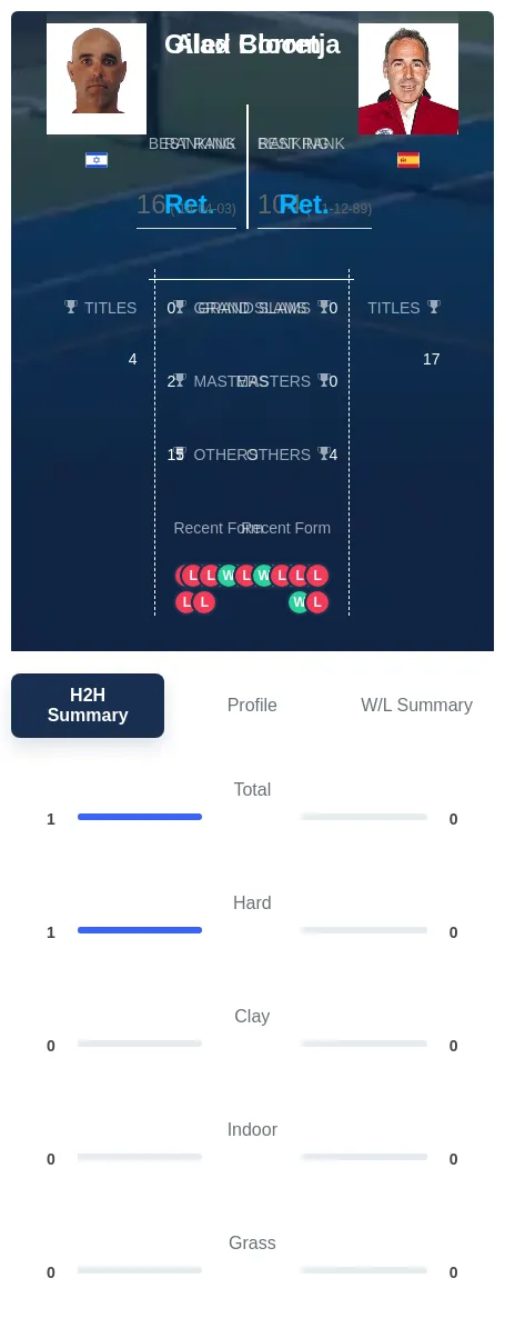 Corretja Bloom H2h Summary Stats