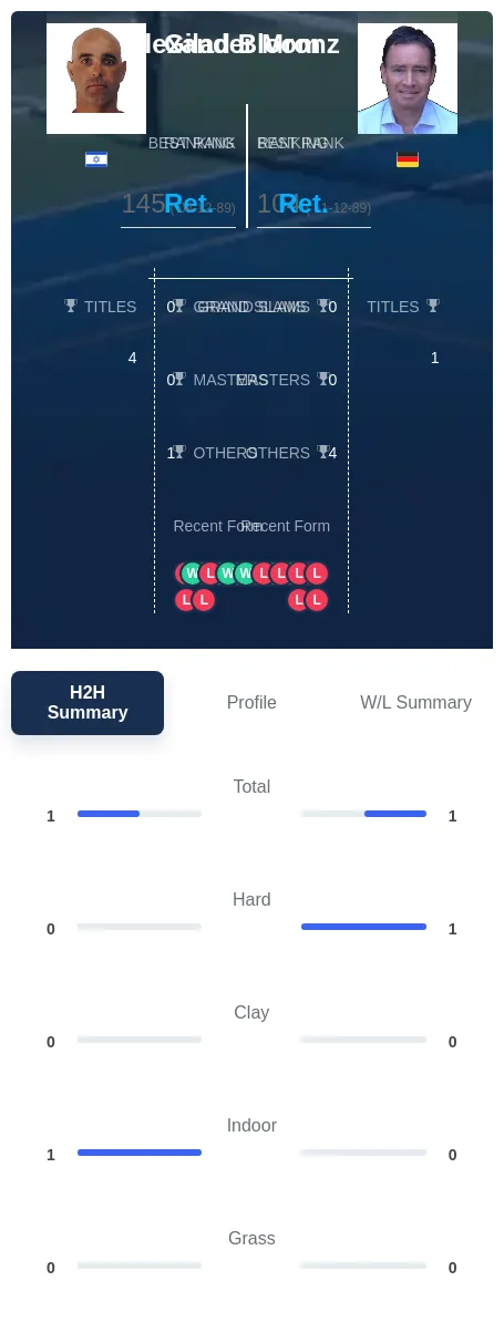 Mronz Bloom H2h Summary Stats