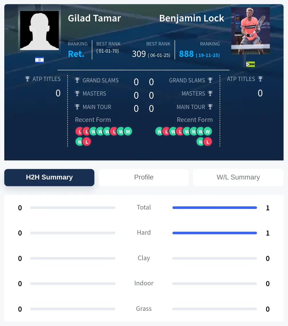 Tamar Lock H2h Summary Stats